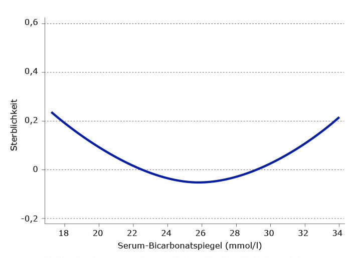 Diagramm: Bikarbonatspiegel und Mortalität