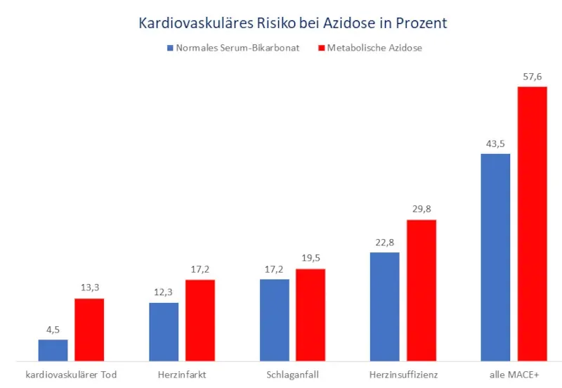 Balken-Diagramm: Chronische Azidose und Herz-Kreislauf-Risiko
