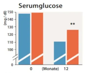 Diagramm aus der Studie Belasi et al. zu Glucose und chronischer Azidose