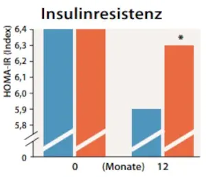 Diagramm aus der Studie Belasi et al. zu Insulinresistenz und chronischer Azidose