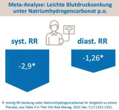 Diagramm: Leichte Blutdrucksenkung unter Natriumhydrogencarbonat