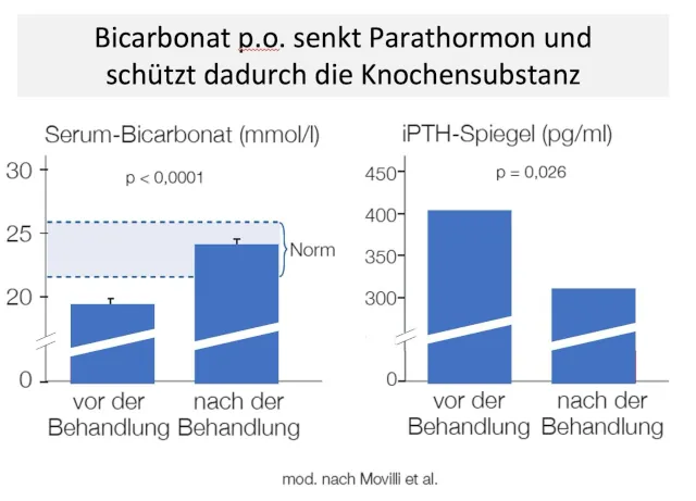 Diagramm aus der Studie Movilli et al. zu Parathormon und chronischer Azidose