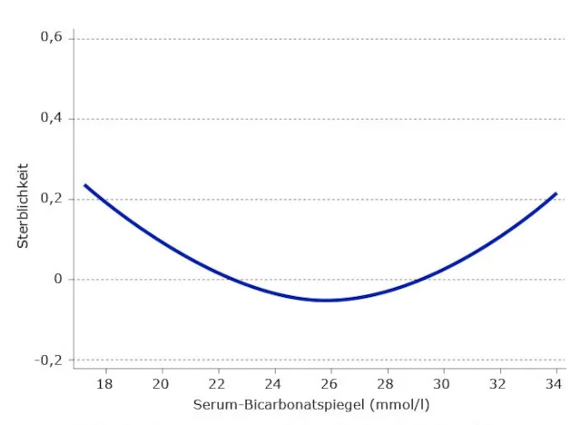 Diagramm: Bikarbonatspiegel und Mortalität